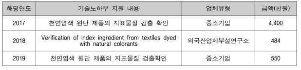 기술노하우 지원 실적