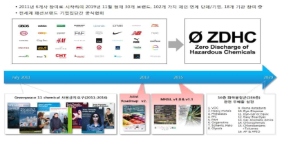 유해 화학물질 제로 배출 협회 결성과 목표