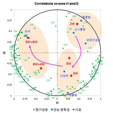 숙성기간에 따른 향미변화