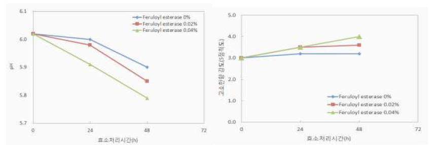 Feruloyl esterase 첨가농도에 의한 pH 비교(좌) 및 feruloyl esterase 첨가농도에 의한 고소한향 강도 비교(우)