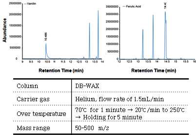 GC-MS 분석조건 확립