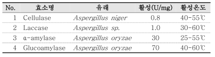 전처리용 효소 목록