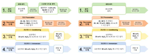 알루미늄(좌)과 스테인리스강(우)의 표면처리 방법