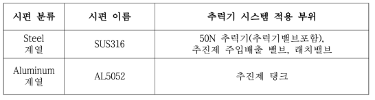 연구용 시편의 전체 목록