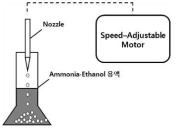 Ammonia solution, Ethyl alcohol 혼합용액을 이용한 촉매 제조법