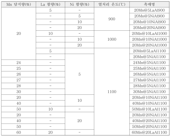 촉매의 성분 및 분류표