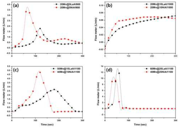 니켈(Ni) 및 란탄(La)에 따른 반응성 실험 결과 그래프 (a) 20Mn@5NiAl900, 20Mn@5LaAl900 비교, (b) 20Mn@10NiAl1000, 20Mn@10LaAl1000 비교, (c) 40Mn@10NiAl1100, 50Mn@10LaAl1100 비교, (d) 40Mn@20NiAl1100, 60Mn@20LaAl1100 비교