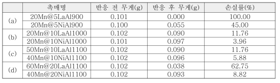 니켈(Ni) 및 란탄(La)에 따른 반응손실률 분석결과표