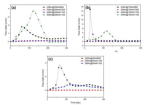 열처리온도에 따른 반응성 실험 결과 그래프 (a) 20Mn@20NiAl900, 20Mn@20NiAl1000, 20Mn@20NiAl1100, 50Mn@20NiAl1100 비교, (b) 20Mn@10NiAl900, 20Mn@10NiAl1000, 20Mn@10NiAl1100, 40Mn@10NiAl1100 비교, (c) 20Mn@5NiAl900, 20Mn@5NiAl1100, 30Mn@5NiAl900 비교