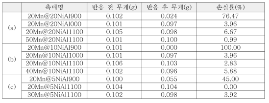 열처리온도에 따른 반응손실률 분석결과표