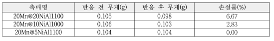 Ni 함유량에 따른 반응손실률 분석결과표