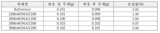 Mn 담지량에 따른 반응손실률 분석결과표