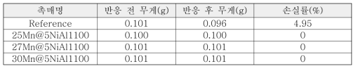 제조하는 담체의 양이 증가한 경우 반응손실률 분석결과표