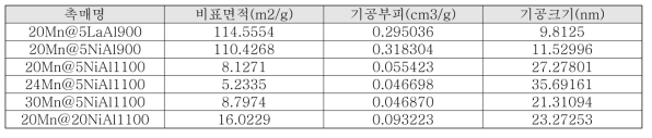 촉매의 비표면적, 기공부피, 기공크기