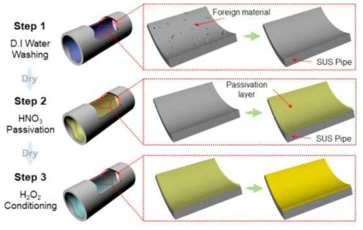 본 연구에서 제안한 SUS 배관 표면처리 방법