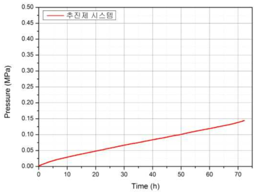 알루미늄 탱크의 성능평가 결과