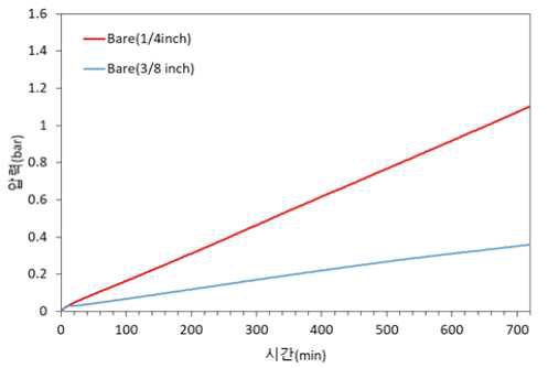 SUS316 배관 크기에 따른 압력측정 결과
