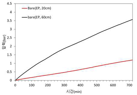 SUS316 EP배관 길이에 따른 압력측정 결과