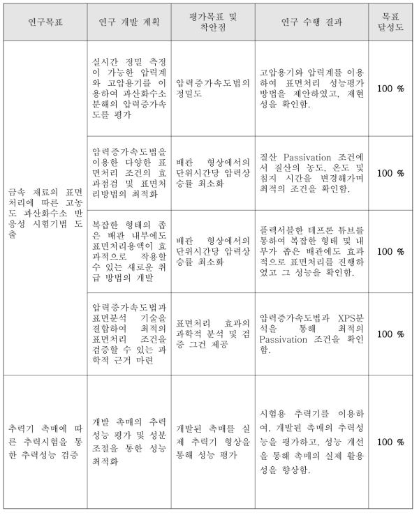 연구 목표 달성도