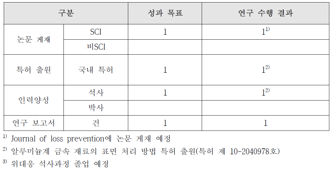 연구 성과 달성도