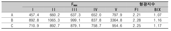 각 방류수 시료의 피크별 형광 최대값 및 형광지수