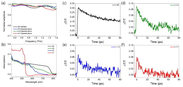 layered 페로브스카이트 물질의 (a) 테라헤르츠 주파수의 투과 특성, (b) 광학 흡수 특성. (c-f) Optical pump THz probe를 이용한 layered 페로브스카이트 물질의 전자 동역학 측정