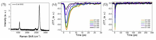(가) CVD로 성장된 그래핀의 라만 스펙트럼. (나, 다) 사파이어 위에 전사된 그래핀의 전자동역학