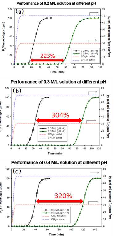 철 킬레이트의 pH 변화에 따른 흡수제 파과곡선 ((a) 0.2M/L, (b) 0.3M/L, (c) 0.4M/L)