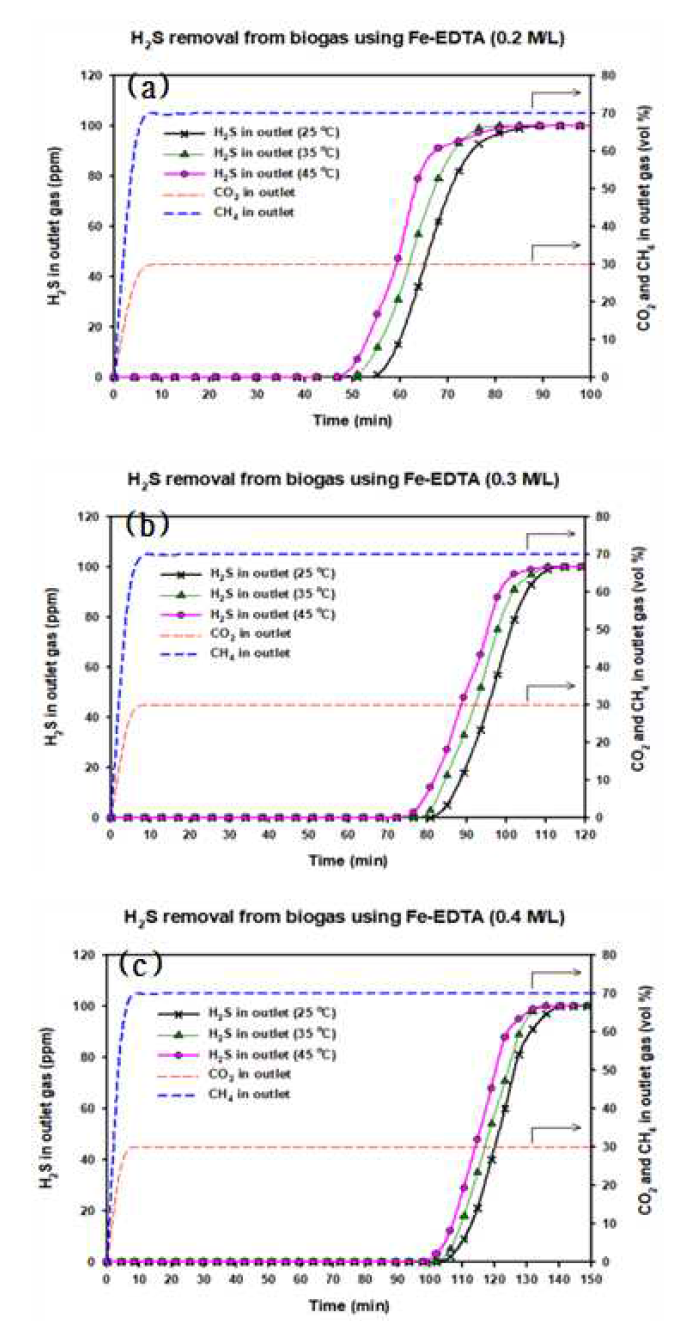 온도 변화에 따른 철 킬레이트의 황화수소 흡수 파과곡선 ((a) 0.2M/L, (b) 0.3M/L, (c) 0.4M/L)