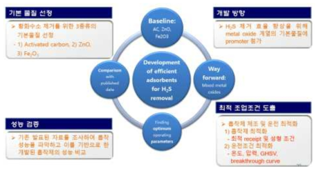 황화수소 흡착제 개발 방향