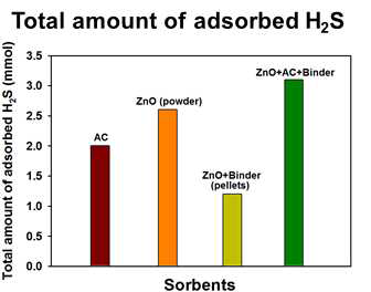 ZnO와 AC 혼합 습착제의 황화수소 흡착능