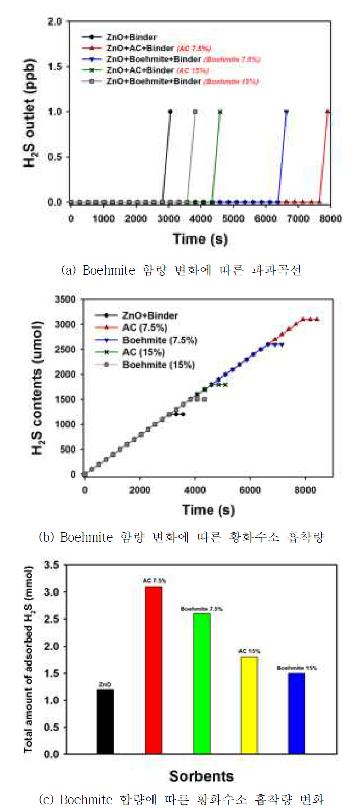 Boehmite 함량에 따른 황화수소 흡착량 변화