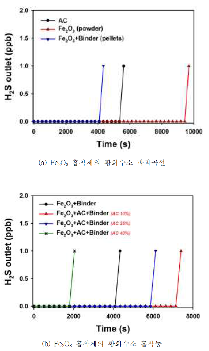 Fe2O3 흡착제의 황화수소 흡착량 변화