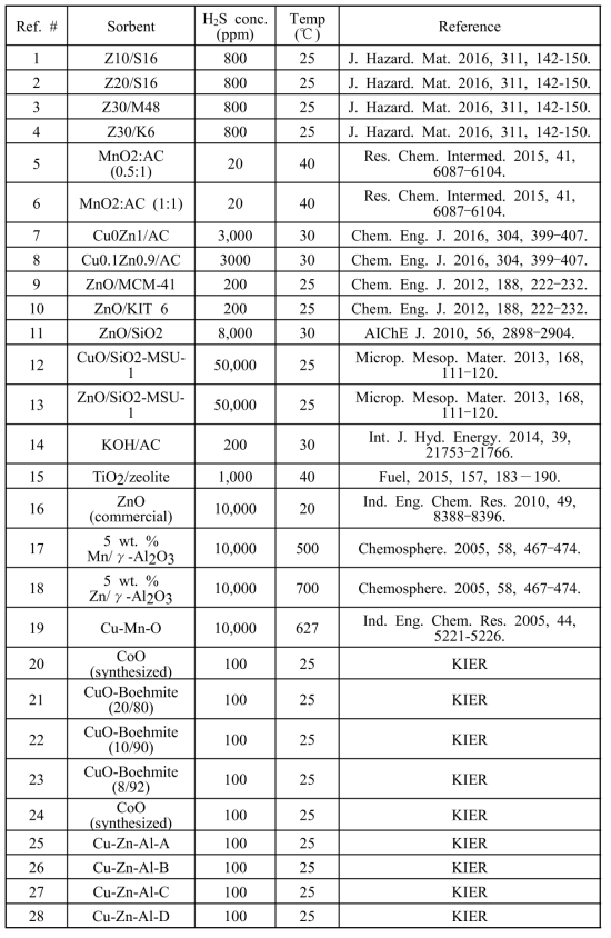 개발된 흡착제와 발표된 문헌과 황화수소 흡착능 비교
