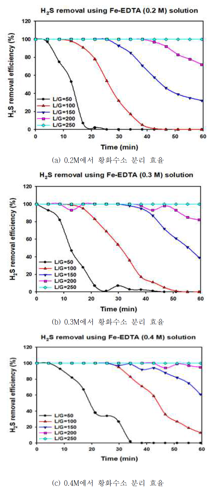 철 킬레이트 흡수제 농도 변화에 따른 황화수소 분리 효율