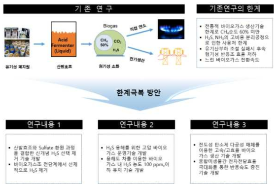 유기성 폐자원 기반 청정 액체연료 생산을 위한 고품질 바이오가스 생산기술 개요