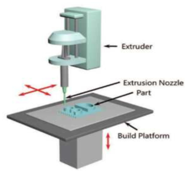 Material Extrusion 방법의 3D 프린팅 방법