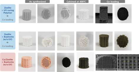 (상) 광경화 고분자를 이용해 제작한 3D FT촉매, (중) Zeolite로 제조 한 3D 구조체와 Co담지 구조체, (하) Co 담지된 Zeolite를 이용해 제조된 3D FT 촉매 구조체 (나) 제작된 3D 촉매 FT 반응 테스트 (extrudate 촉매와 반응 특성 비교)