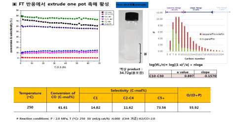 Extrudate로 제조된 Co-ZSM5+Boehmite 촉매의 반응결과