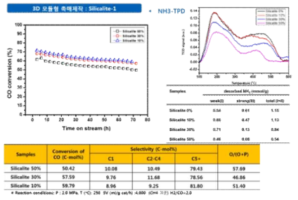 Silicalite-1 촉매 활성변화