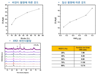 바인더 및 질산양에 따른 Paste 제조 : 강도 및 XRD