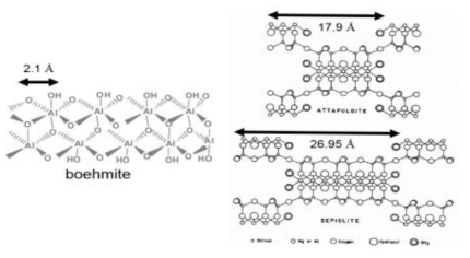 boehmite, attapulgite, sepiolite의 구조적 특징