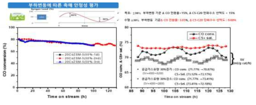 ± 30% 부하변동에 따른 FT 촉매 반응결과 (FTS test @ 250℃, 20 bar, H2/CO=2, GHSV=4000 ml/g cat/h)