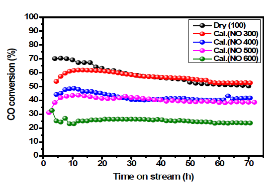 NO 소성가스에 따른 FT 촉매 반응결과 (FTS test @ 250 ℃, 20 bar, H2/CO=2, GHSV=4000 ml/g cat/h)