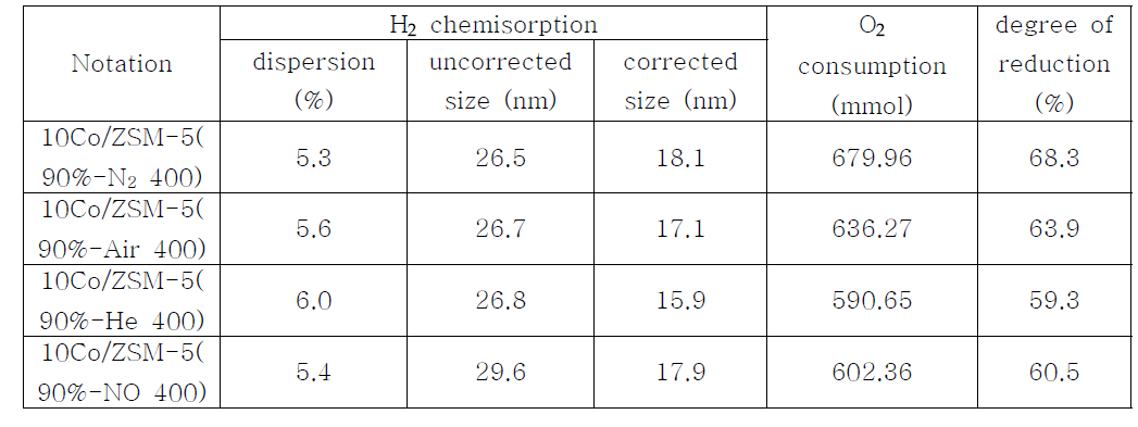 FT 촉매의 H2-chemisorption & O2-titration