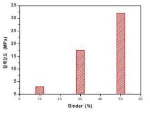바인더 함량에 따른 FT 촉매의 압축강도 측정