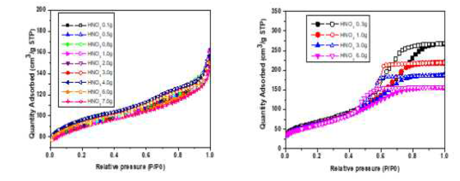 FT 촉매의 N2-isotherm & desorption (좌) 10CoZSM90%, (우)10CoAl2O3