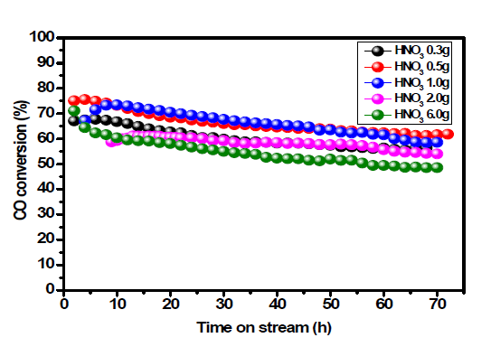산함량에 따른 FT 촉매 반응결과 (FTS test @ 250 ℃, 20 bar, H2/CO=2, GHSV=4000 ml/g cat/h)