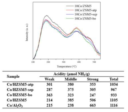 NH3-TPD 분석