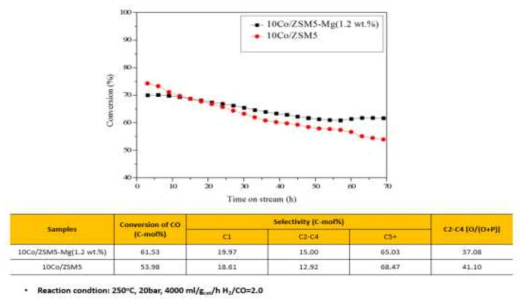 10Co/ZSM5 촉매의 Mg promotion 효과